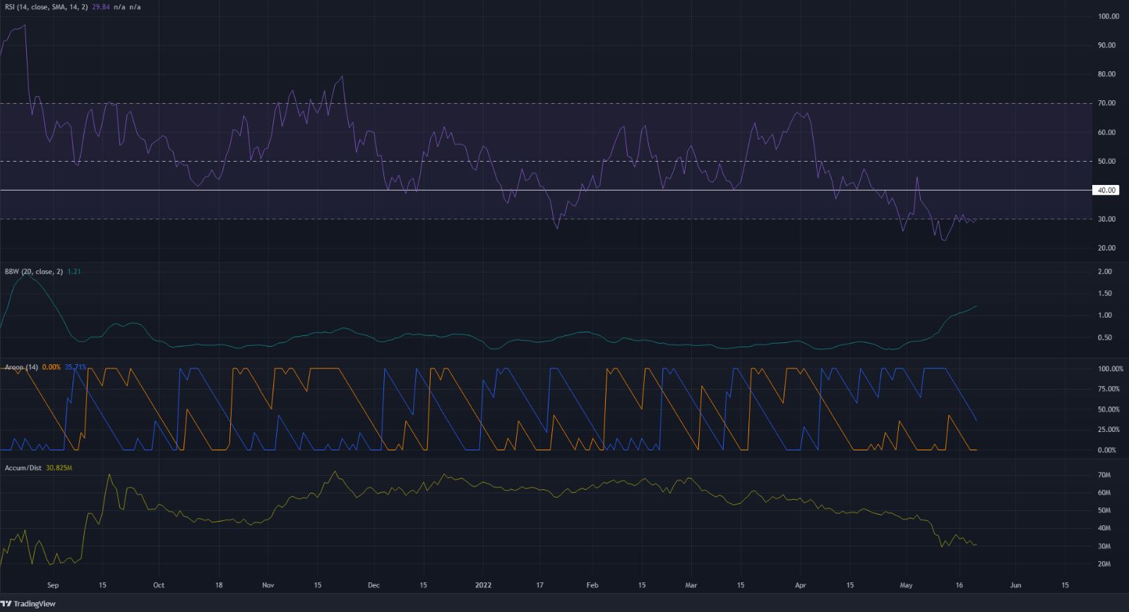 Avalanche  thấy một sự phục hồi từ một khu vực nhu cầu, nhưng xu hướng giảm vẫn không suy giảm
