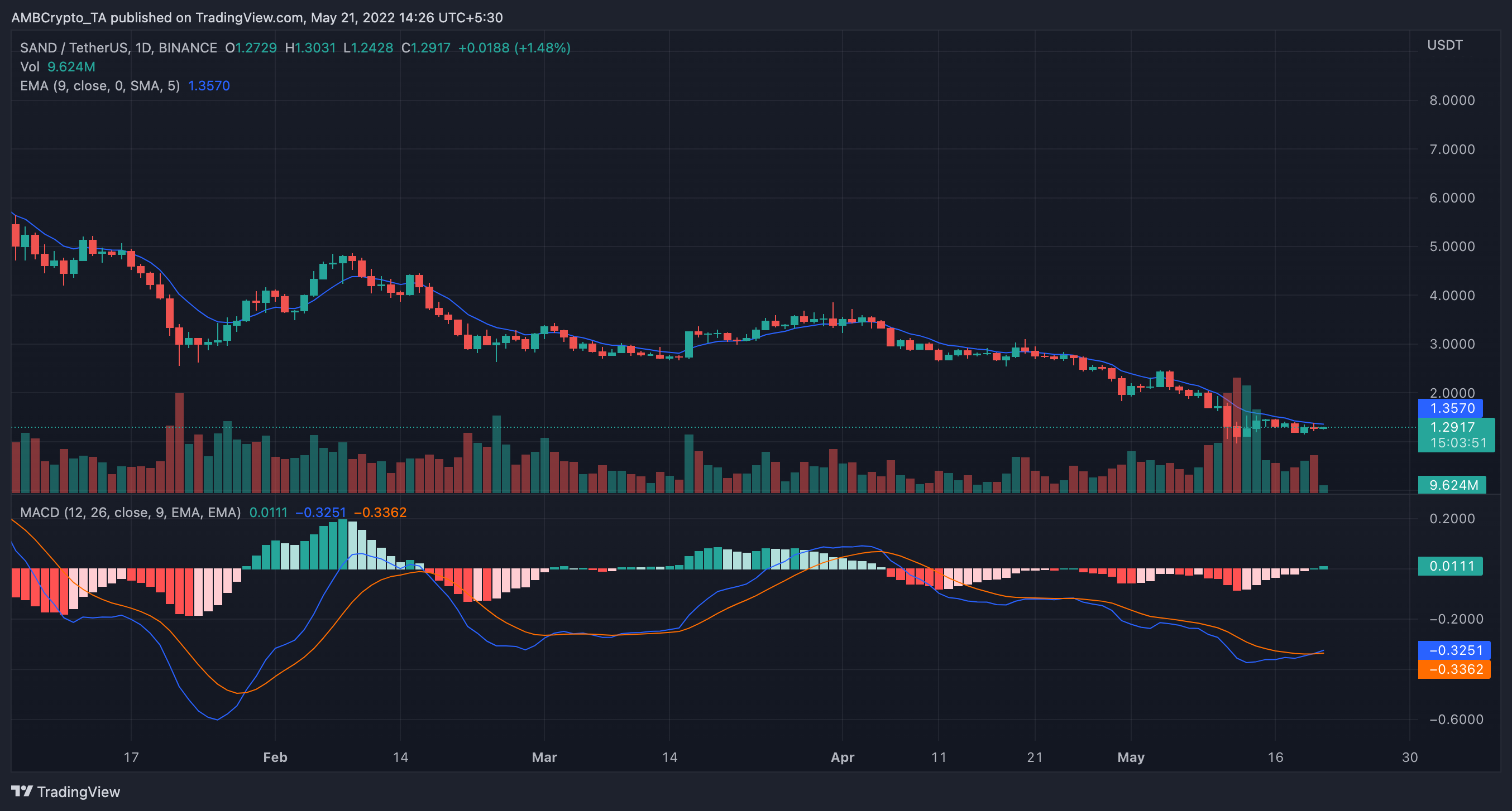 Với Sandbox [SAND] mở rộng hệ sinh thái của mình, các nhà đầu tư nên biết rằng… - Tin Tức Bitcoin - Cập Nhật Tin Tức Coin Mới Nhất 24/7 2025