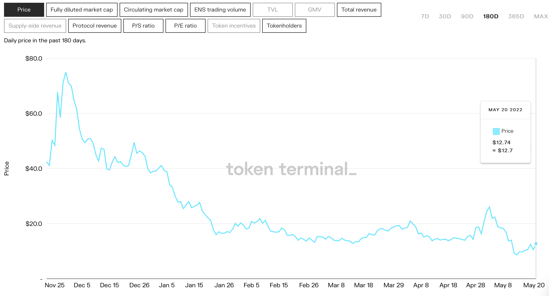 Dịch vụ tên Ethereum [ENS] doanh thu đạt mức cao kỷ lục trong tháng 5 - Tin Tức Bitcoin 2024