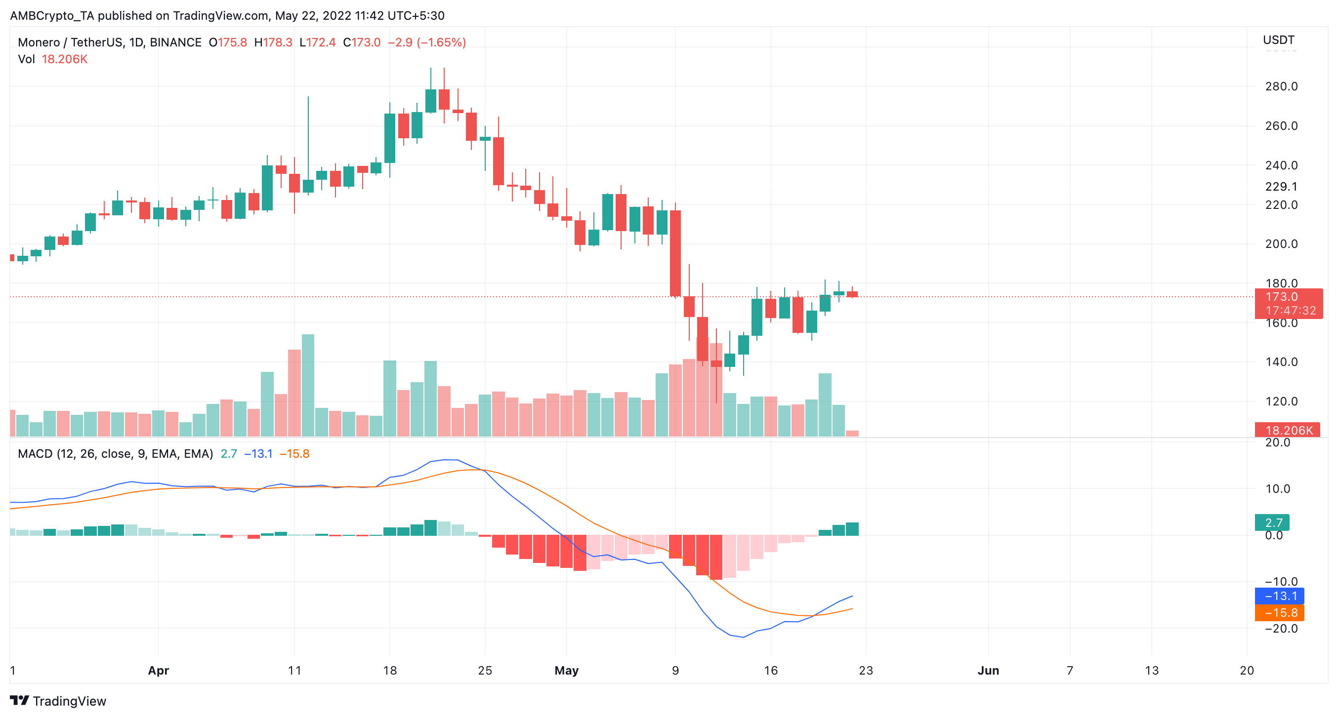 Giữa những điểm yếu phổ biến, cách Monero [XMR] đang quản lý để giữ lạc quan - Tin Tức Bitcoin - Cập Nhật Tin Tức Coin Mới Nhất 24/7 2025