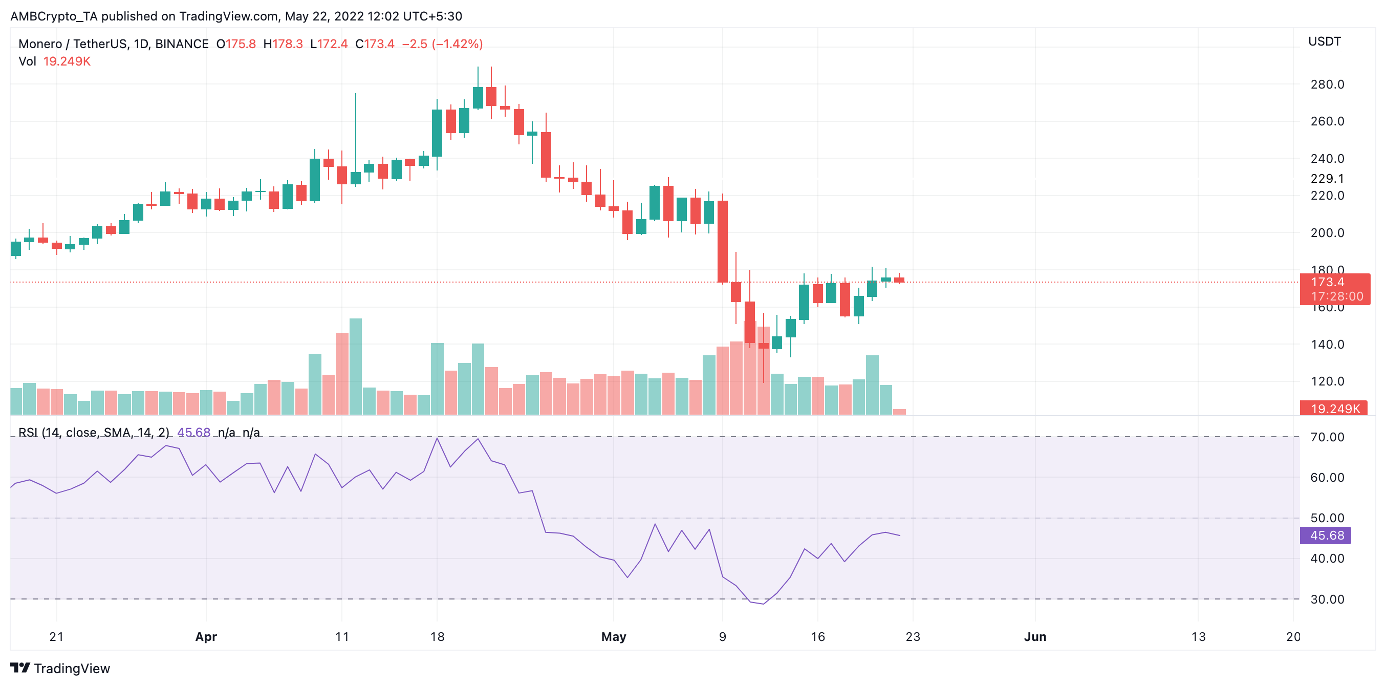 Giữa những điểm yếu phổ biến, cách Monero [XMR] đang quản lý để giữ lạc quan - Tin Tức Bitcoin - Cập Nhật Tin Tức Coin Mới Nhất 24/7 2025