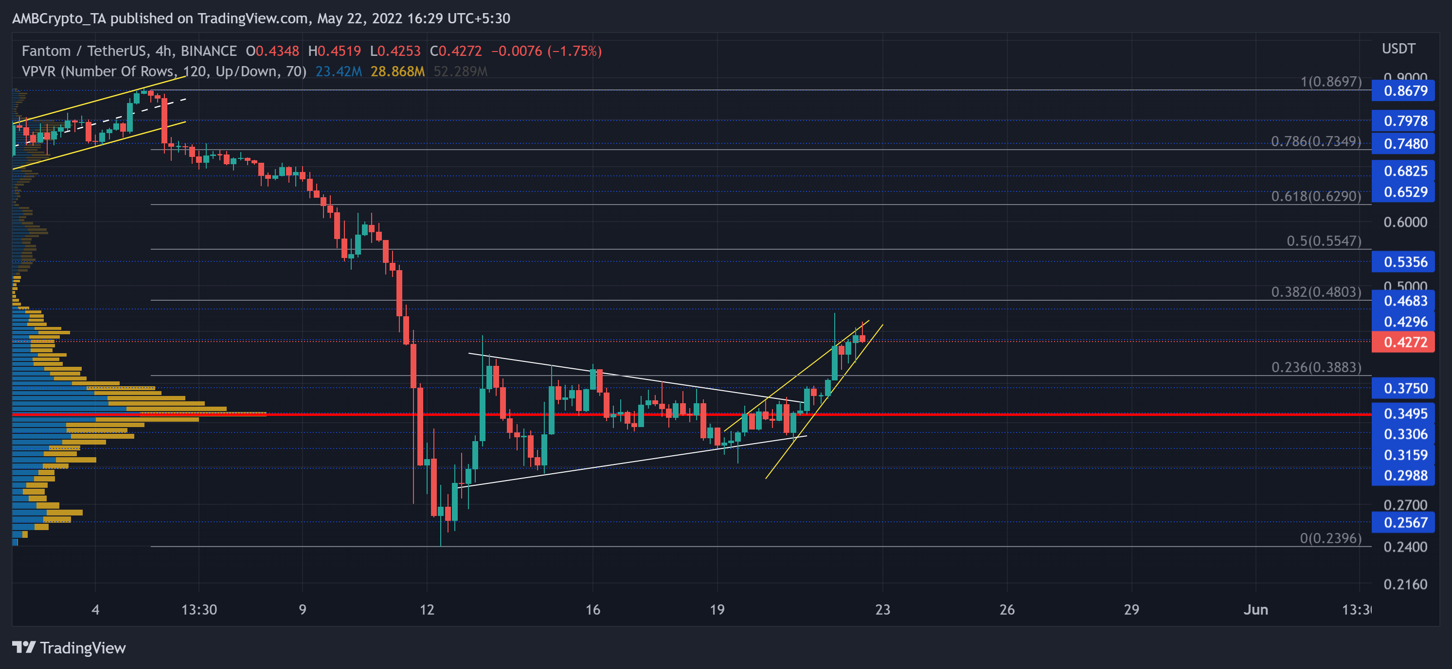 Có thể Fantom's [FTM] gần đây tăng đột biến gần 19% cải thiện triển vọng dài hạn của nó - Tin Tức Bitcoin - Cập Nhật Tin Tức Coin Mới Nhất 24/7 2025