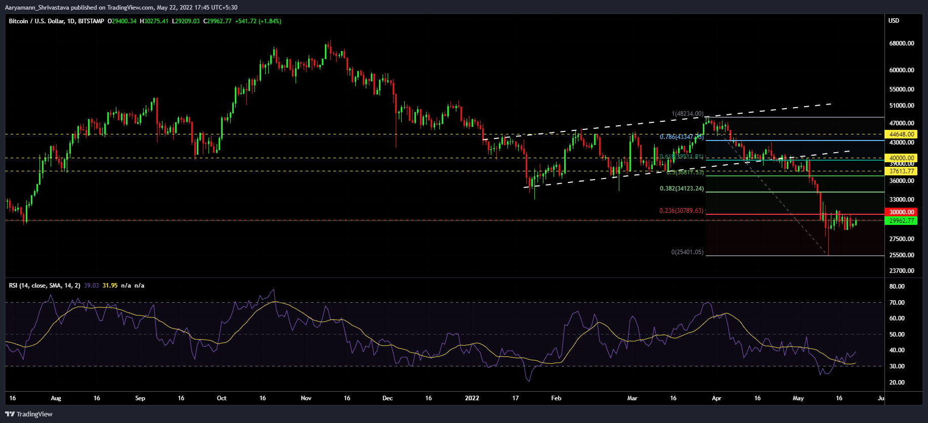 Với việc Bitcoin đang vượt qua ngưỡng 30 nghìn đô la, là một cơn hoảng loạn khác trên toàn thị trường đang diễn ra - Tin Tức Bitcoin - Cập Nhật Tin Tức Coin Mới Nhất 24/7 2026