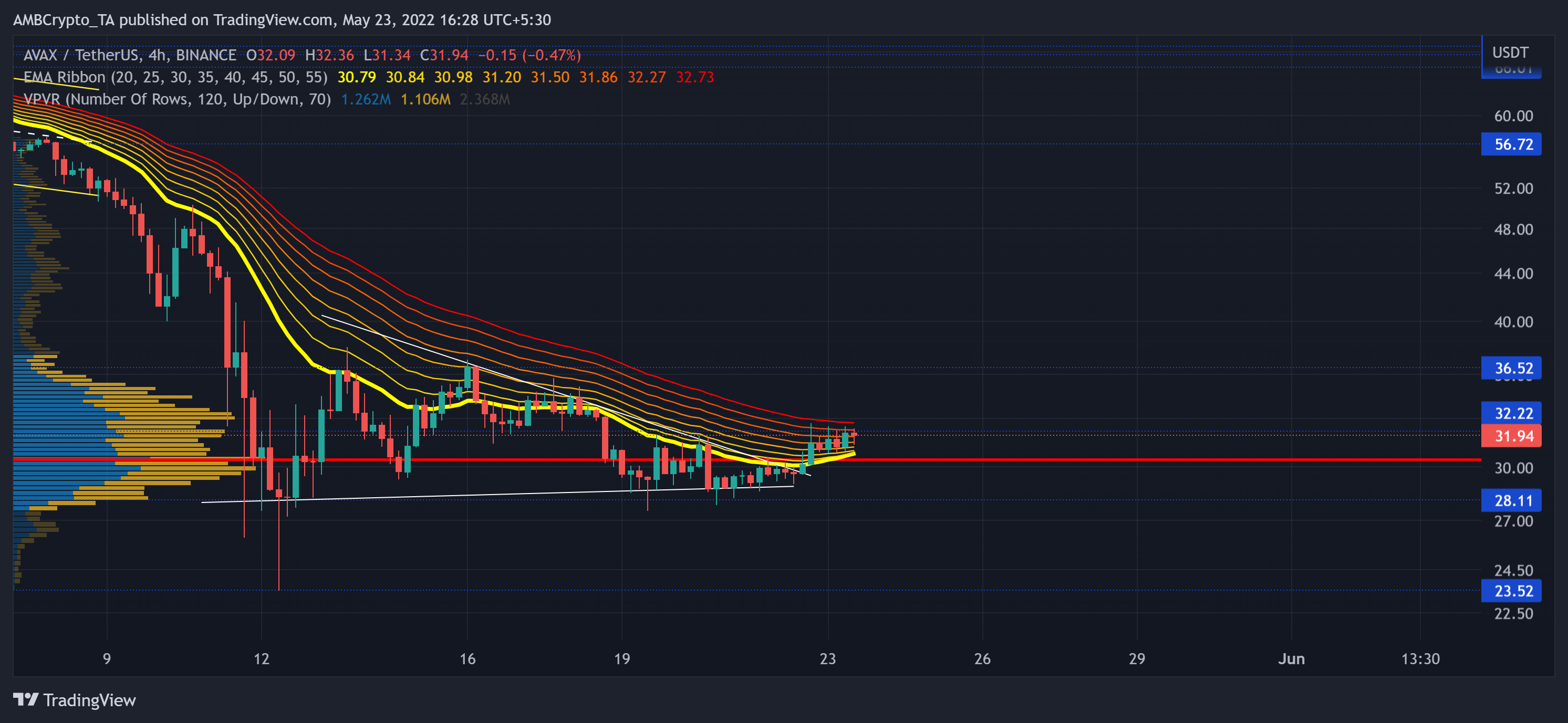 Avalanche: AVAX đã sẵn sàng để phát triển chưa? Bạn vẫn nên HODL hay bán - Tin Tức Bitcoin - Cập Nhật Tin Tức Coin Mới Nhất 24/7 2025