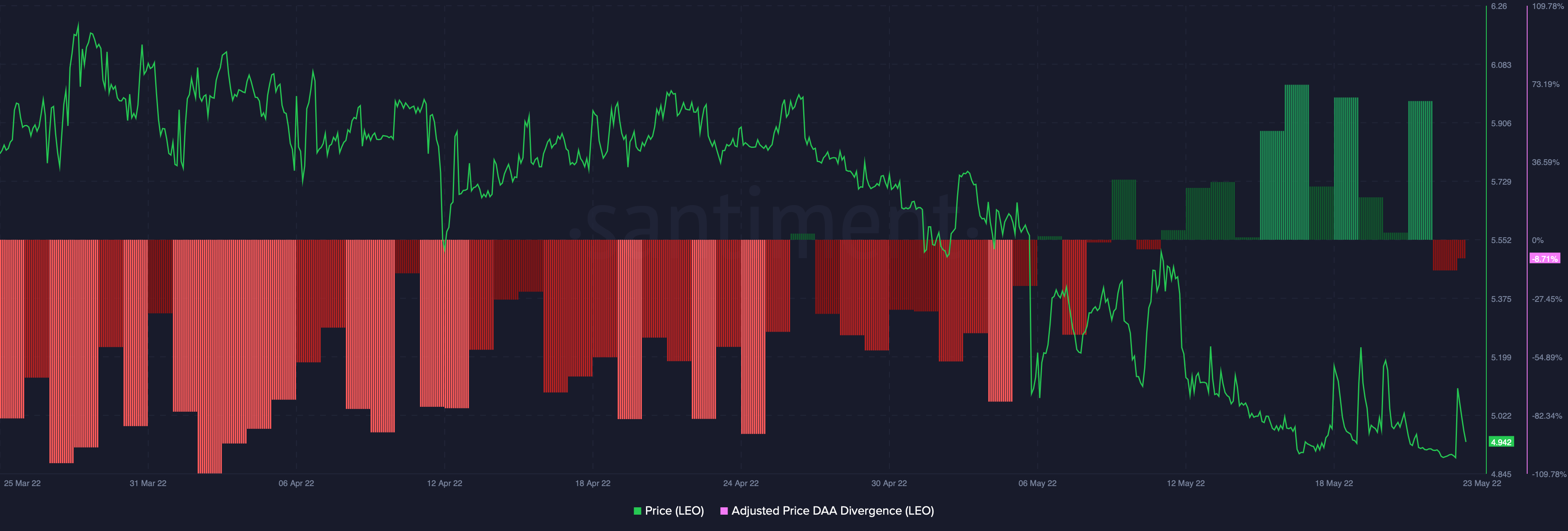 Giải mã các chỉ số đằng sau UNUS SED LEO [LEO] và sự phục hồi ngắn ngủi của nó - Tin Tức Bitcoin - Cập Nhật Tin Tức Coin Mới Nhất 24/7 2025