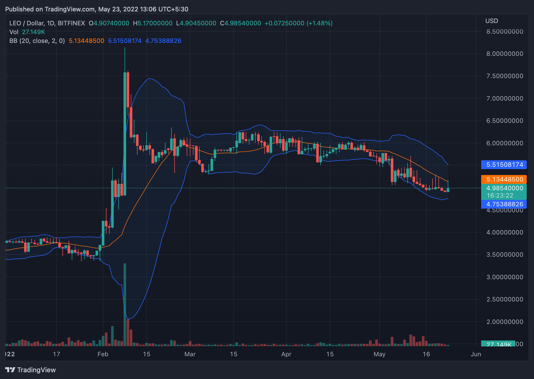 Giải mã các chỉ số đằng sau UNUS SED LEO [LEO] và sự phục hồi ngắn ngủi của nó - Tin Tức Bitcoin - Cập Nhật Tin Tức Coin Mới Nhất 24/7 2025