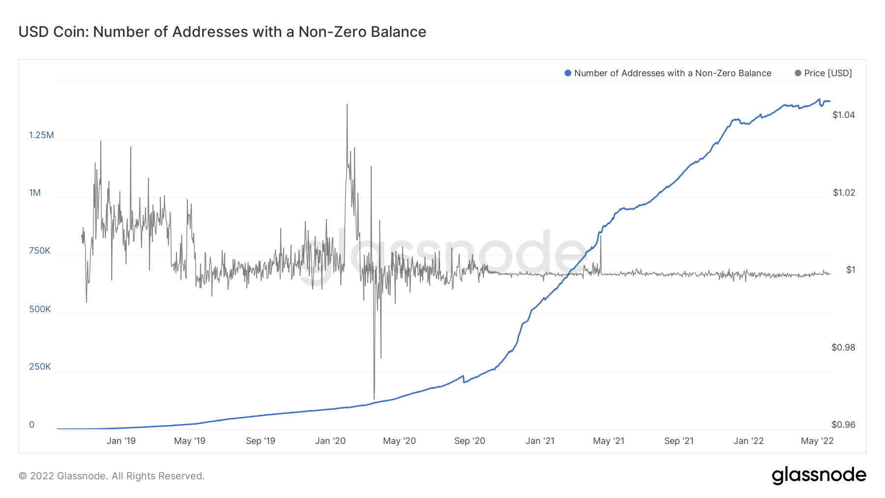 Đăng thất bại phụ thuộc của UST, dữ liệu dường như cho thấy sự quan tâm trở lại đối với stablecoin - Tin Tức Bitcoin - Cập Nhật Tin Tức Coin Mới Nhất 24/7 2025