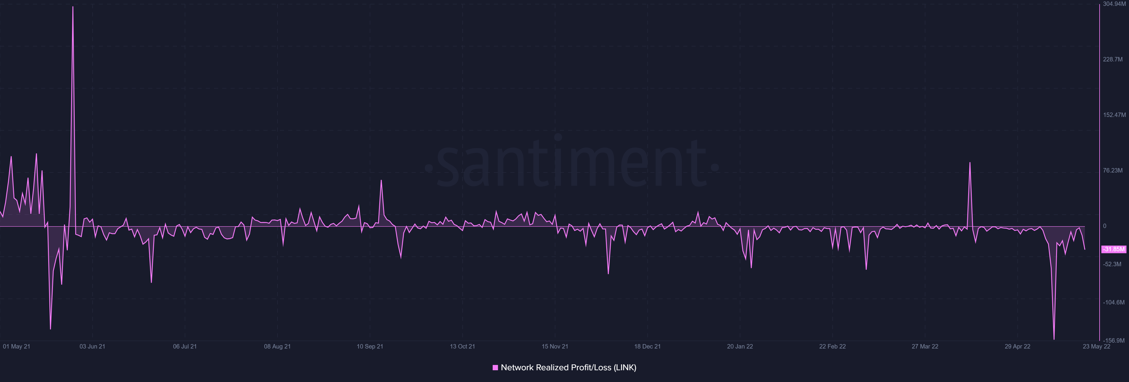 Chainlink [LINK] phân minh: Thiết lập kỷ lục cả về việc chấp nhận và thua lỗ của nhà đầu tư - Tin Tức Bitcoin - Cập Nhật Tin Tức Coin Mới Nhất 24/7 2025