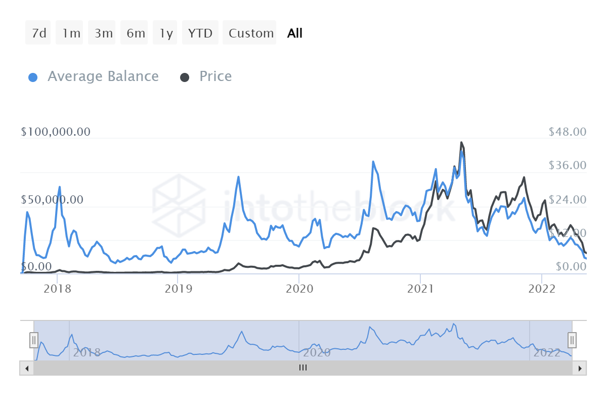 Chainlink [LINK] phân minh: Thiết lập kỷ lục cả về việc chấp nhận và thua lỗ của nhà đầu tư - Tin Tức Bitcoin - Cập Nhật Tin Tức Coin Mới Nhất 24/7 2025