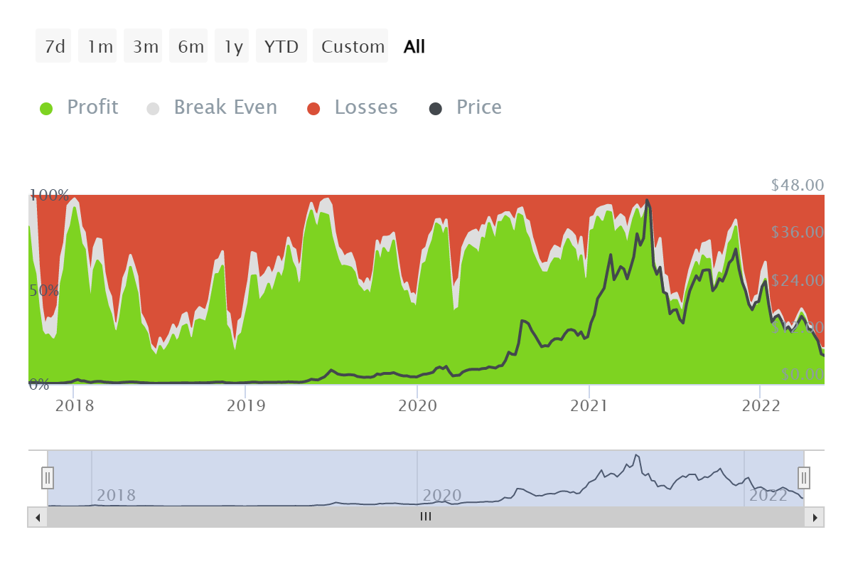 Chainlink [LINK] phân minh: Thiết lập kỷ lục cả về việc chấp nhận và thua lỗ của nhà đầu tư - Tin Tức Bitcoin - Cập Nhật Tin Tức Coin Mới Nhất 24/7 2025