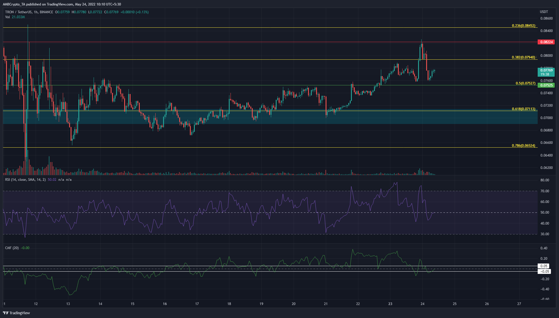Polkadot, TRON, Loopring Phân tích giá: 24 tháng 5