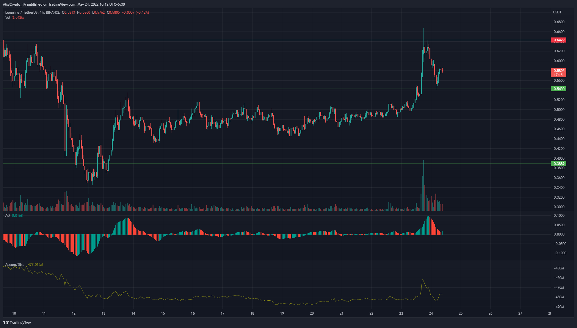 Polkadot, TRON, Loopring Phân tích giá: 24 tháng 5