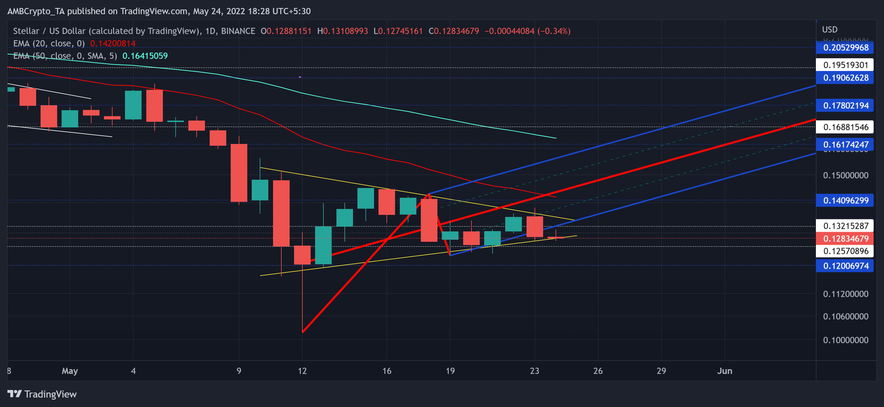 Stellar: Trả lời câu hỏi liệu HODLing có còn là con đường để đi không - Tin Tức Bitcoin - Cập Nhật Tin Tức Coin Mới Nhất 24/7 2025