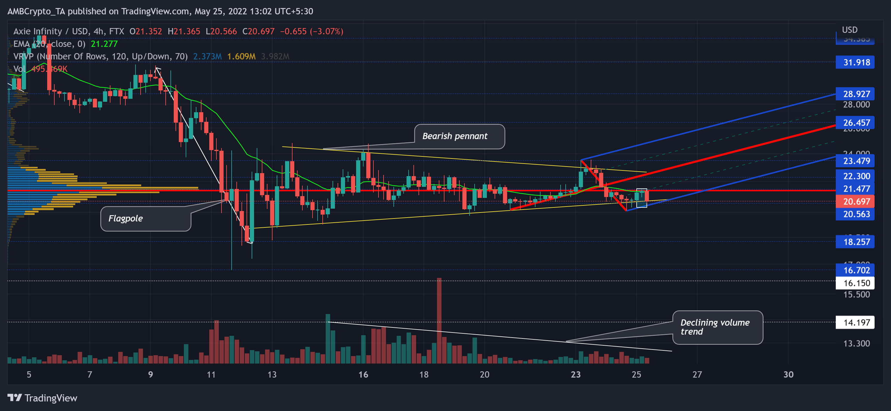 Axie Infinity: Đây là nơi AXS có thể đi đến nếu người mua không can thiệp - Tin Tức Bitcoin - Cập Nhật Tin Tức Coin Mới Nhất 24/7 2025
