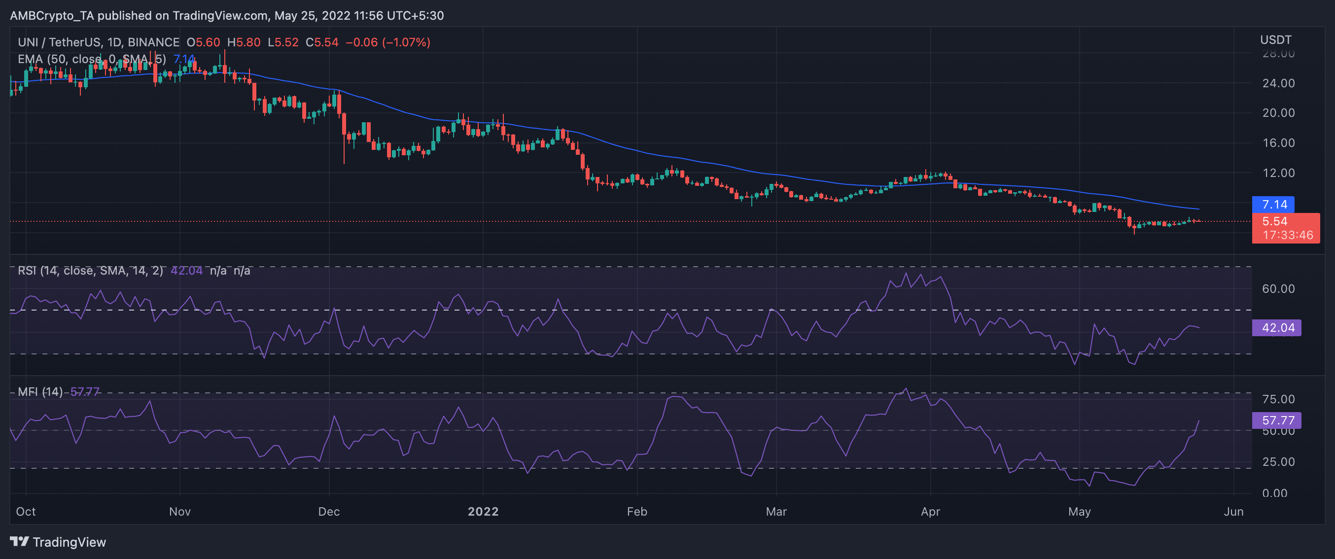 Có phải 'F for nỗ lực' của Uniswap không thu hút được các nhà đầu tư cá mập UNI-que? - Tin Tức Bitcoin - Cập Nhật Tin Tức Coin Mới Nhất 24/7 2026