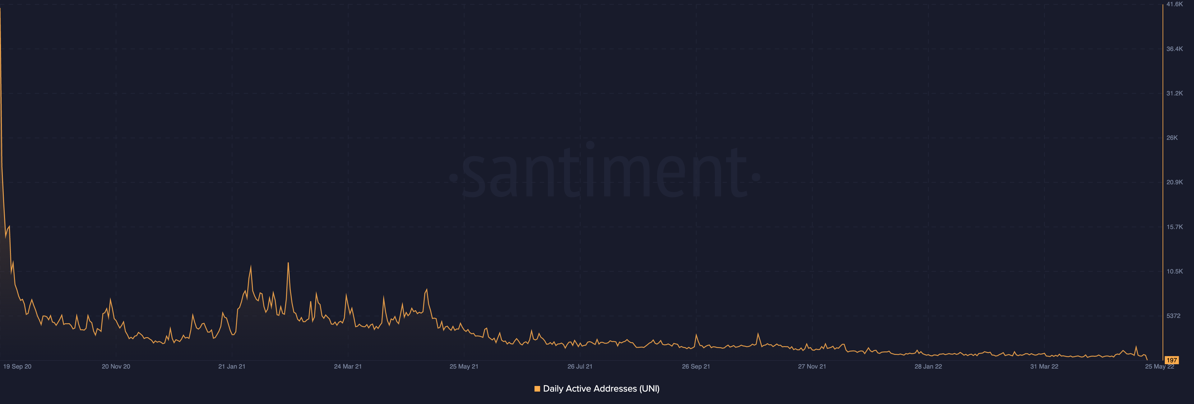 Có phải 'F for nỗ lực' của Uniswap không thu hút được các nhà đầu tư cá mập UNI-que? - Tin Tức Bitcoin - Cập Nhật Tin Tức Coin Mới Nhất 24/7 2026