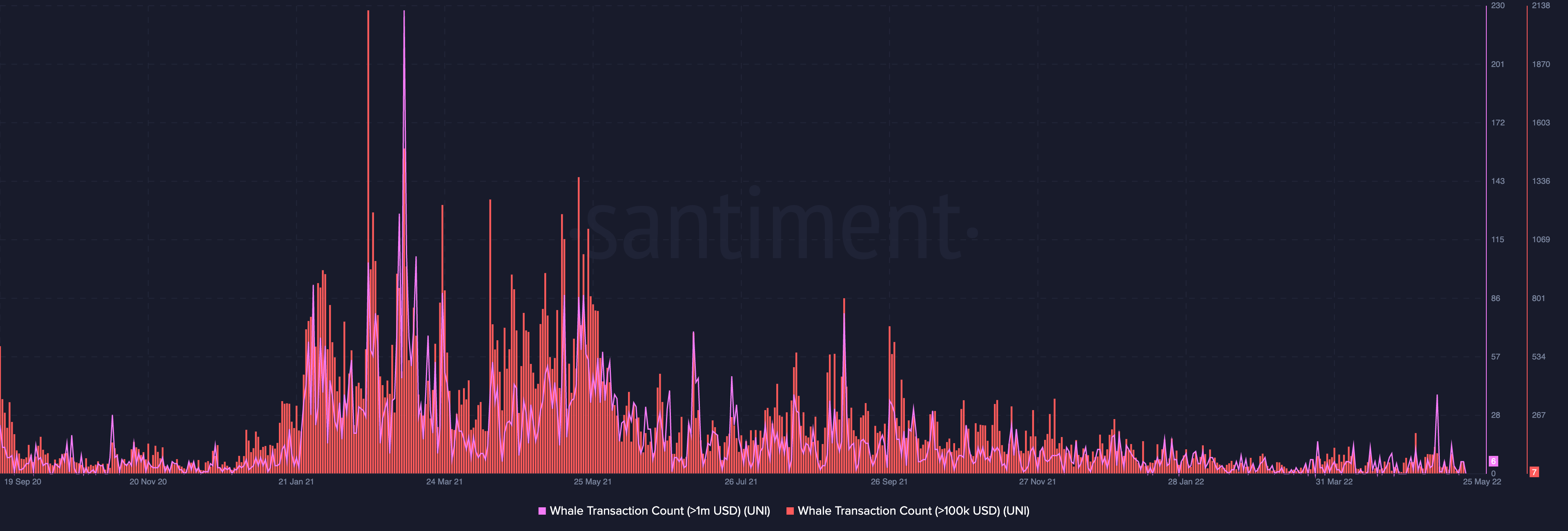 Có phải 'F for nỗ lực' của Uniswap không thu hút được các nhà đầu tư cá mập UNI-que? - Tin Tức Bitcoin - Cập Nhật Tin Tức Coin Mới Nhất 24/7 2026