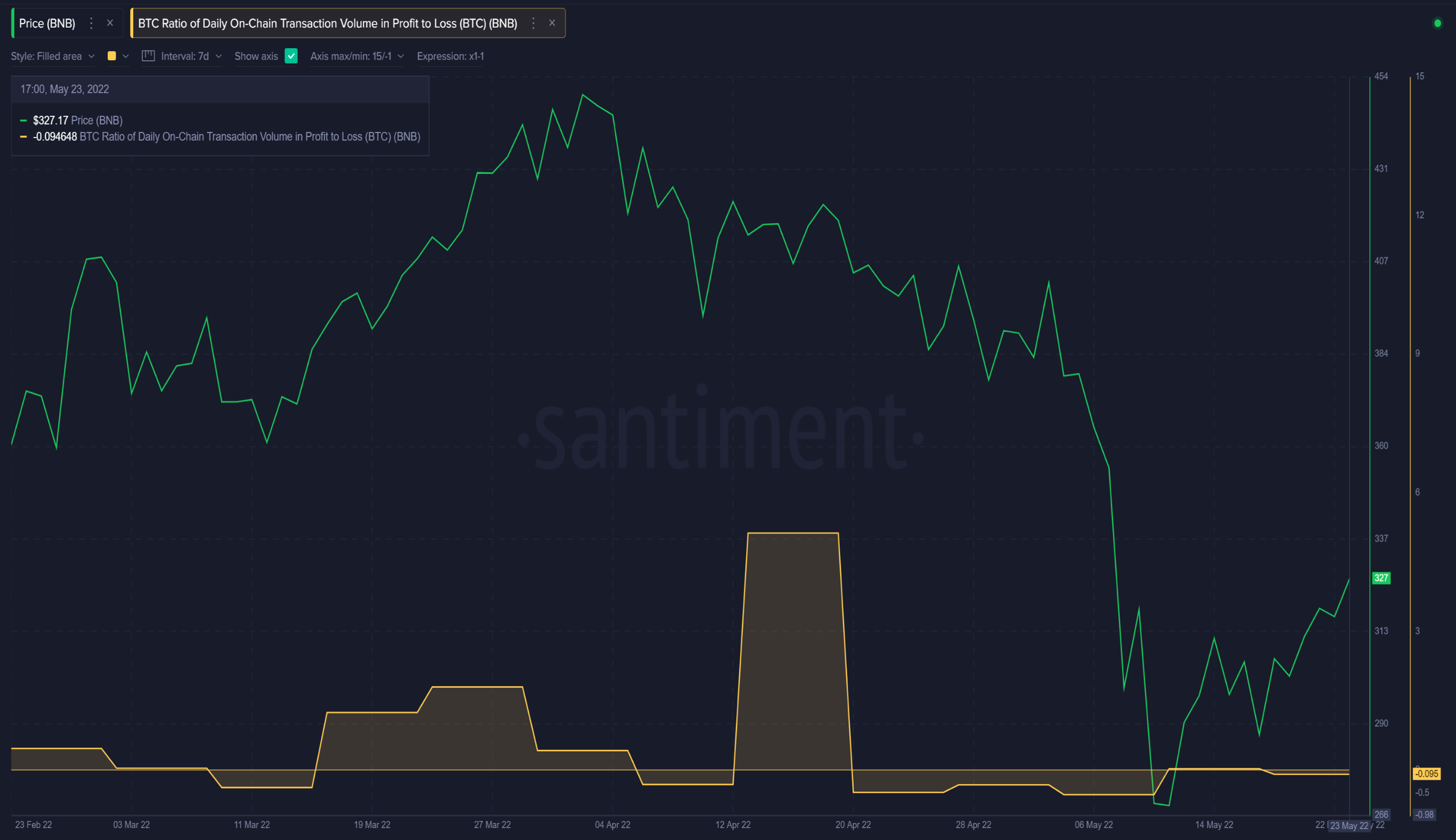 Một chỉ số / chỉ số cung cấp hai câu chuyện tương phản cho AXS và BNB - Tin Tức Bitcoin - Cập Nhật Tin Tức Coin Mới Nhất 24/7 2026