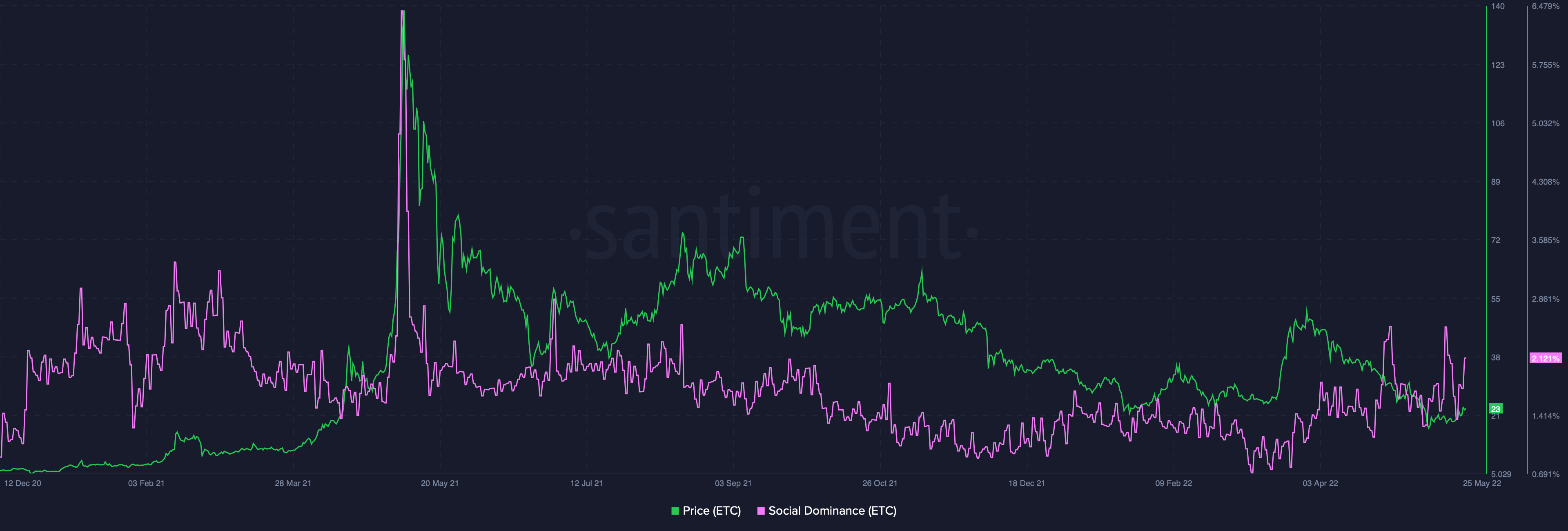 Ethereum Classic's [ETC] + Mức tăng 13% là ổn, nhưng dấu hiệu đáng lo ngại là… - Tin Tức Bitcoin - Cập Nhật Tin Tức Coin Mới Nhất 24/7 2025
