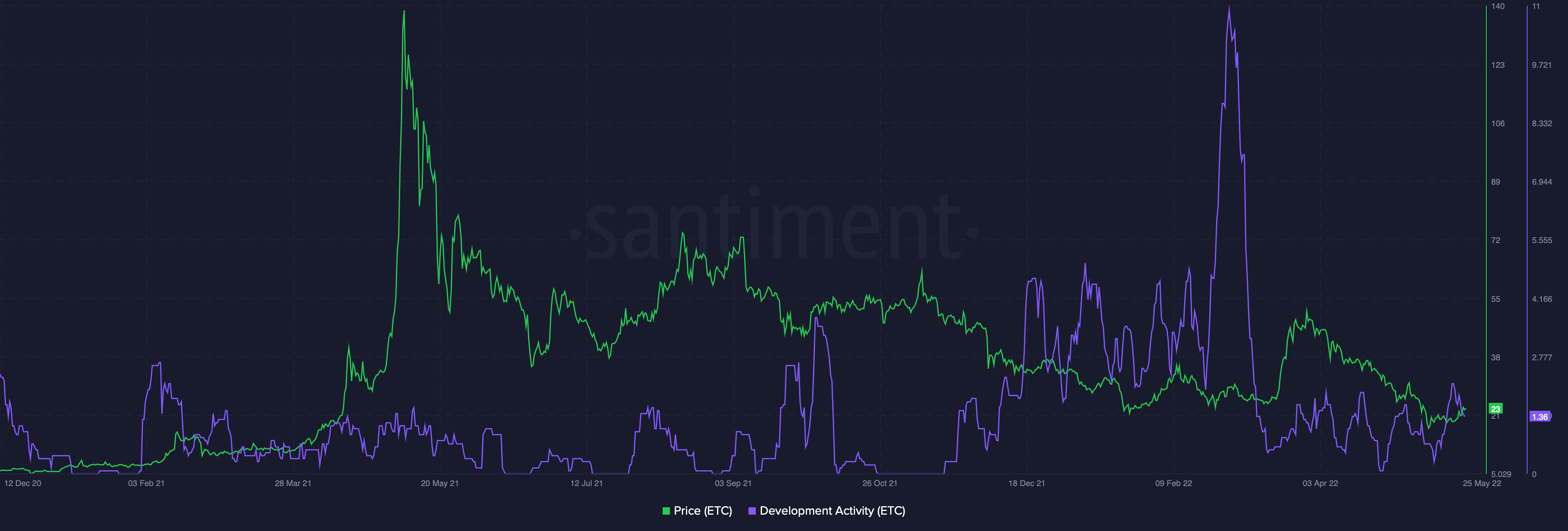 Ethereum Classic's [ETC] + Mức tăng 13% là ổn, nhưng dấu hiệu đáng lo ngại là… - Tin Tức Bitcoin - Cập Nhật Tin Tức Coin Mới Nhất 24/7 2025