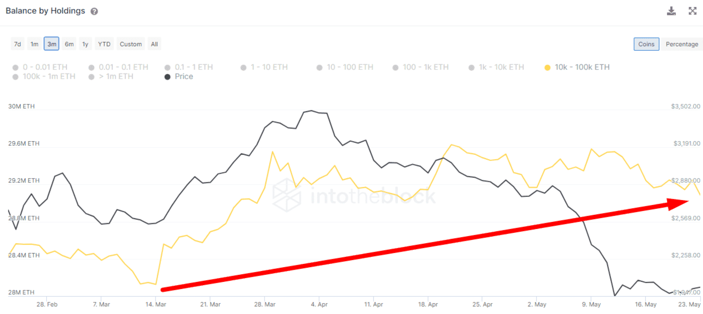 Ethereum sẽ thấp gas phí giúp ETH đi lên trên biểu đồ giá - Tin Tức Bitcoin - Cập Nhật Tin Tức Coin Mới Nhất 24/7 2025 Ethereum sẽ thấp gas phí giúp ETH đi lên trên biểu đồ giá - Tin Tức Bitcoin - Cập Nhật Tin Tức Coin Mới Nhất 24/7 2025
