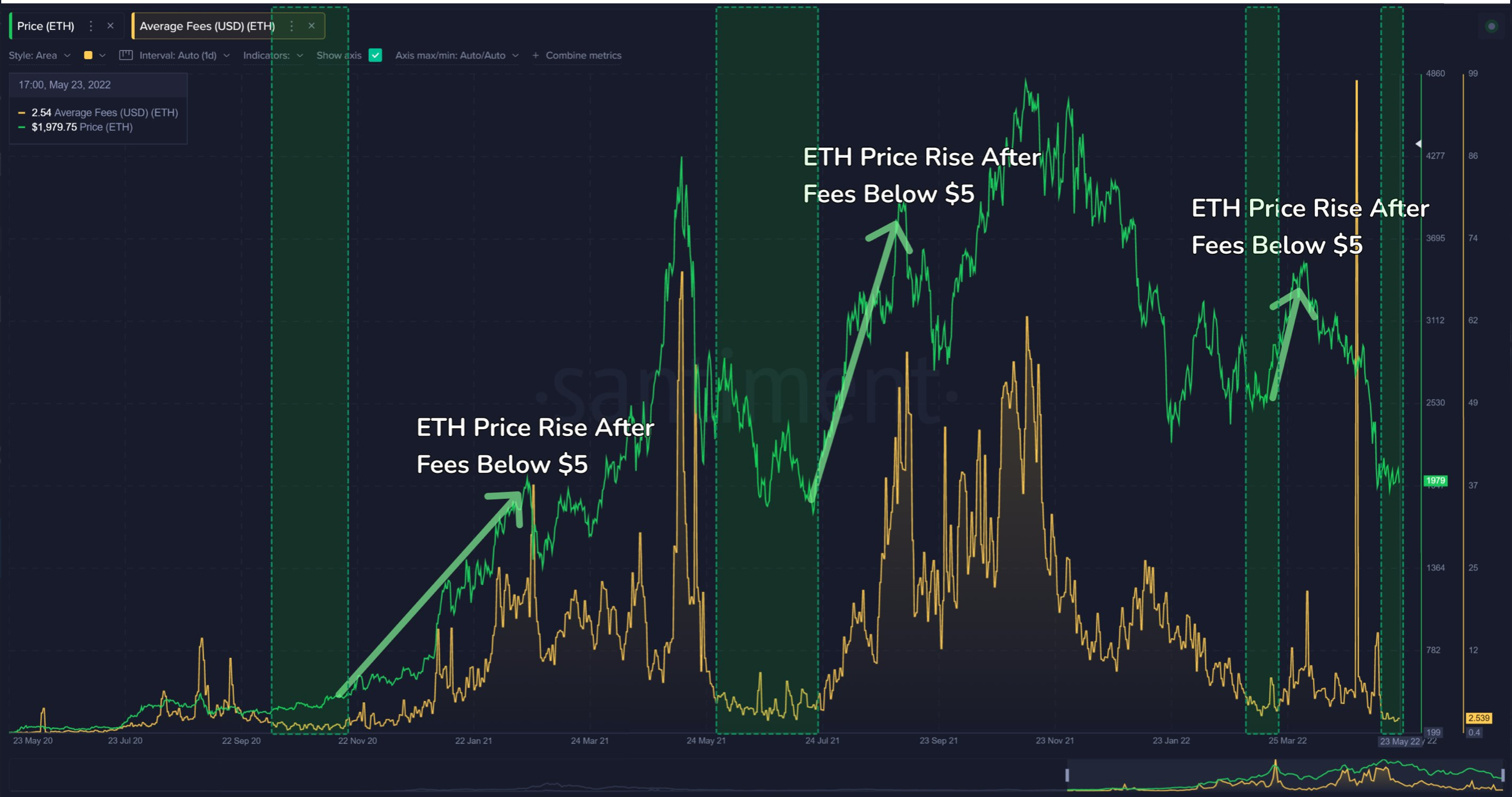 Ethereum sẽ thấp gas phí giúp ETH đi lên trên biểu đồ giá - Tin Tức Bitcoin - Cập Nhật Tin Tức Coin Mới Nhất 24/7 2025 Ethereum sẽ thấp gas phí giúp ETH đi lên trên biểu đồ giá - Tin Tức Bitcoin - Cập Nhật Tin Tức Coin Mới Nhất 24/7 2025