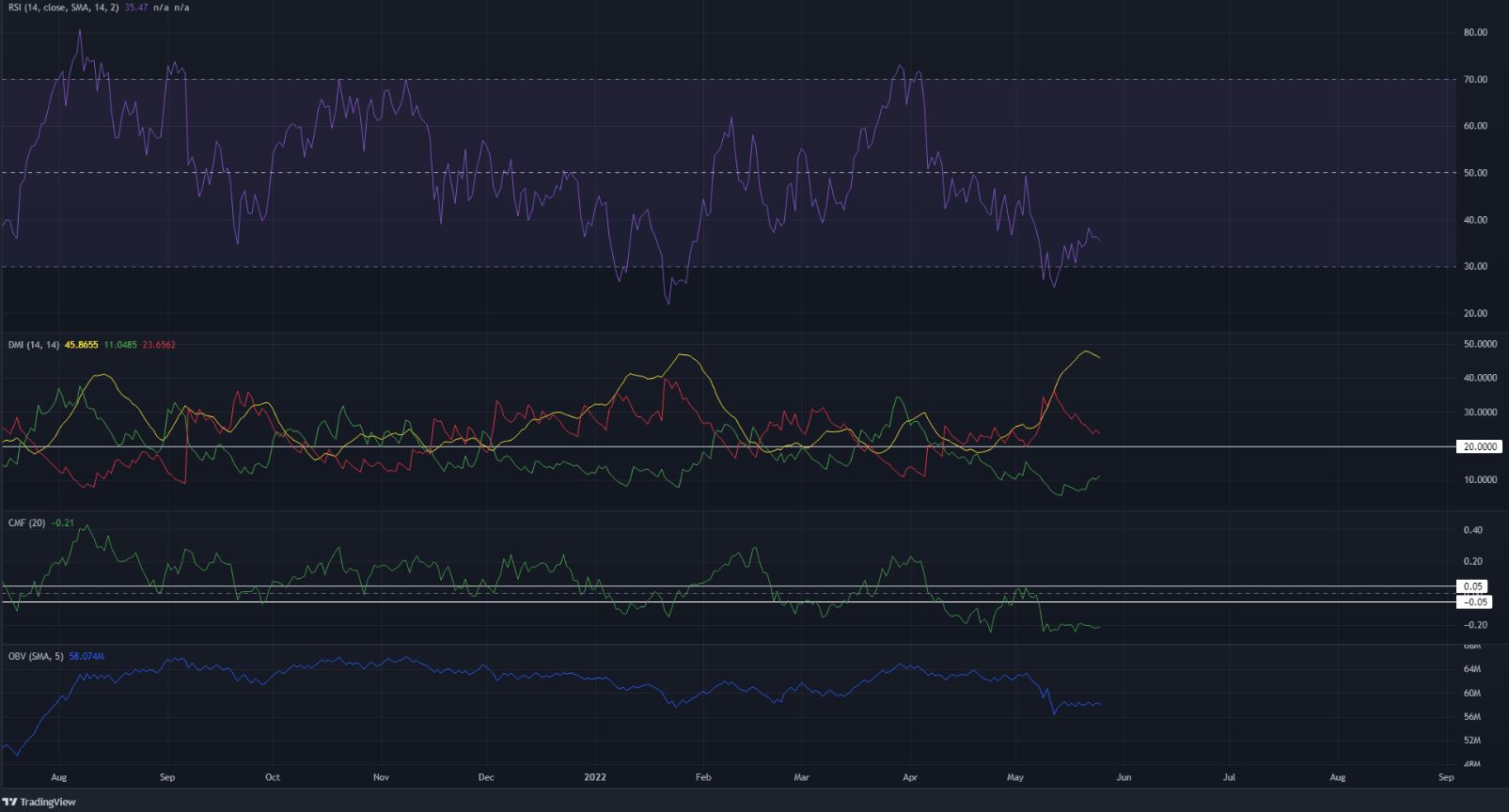 Áp lực giảm giá tăng lên phía sau Ethereum khi giá giảm xuống thấp hơn nữa trên biểu đồ