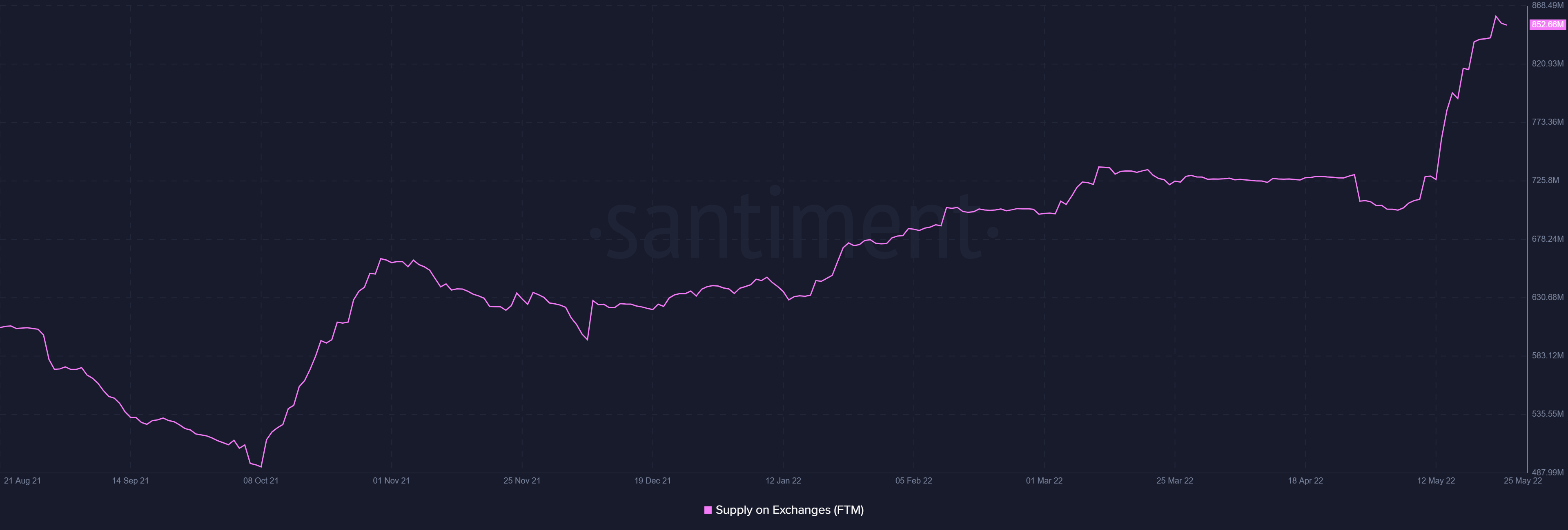 Cơ hội kiếm tiền của Fantom trong bối cảnh 127 triệu FTM bán ra - Tin Tức Bitcoin - Cập Nhật Tin Tức Coin Mới Nhất 24/7 2025