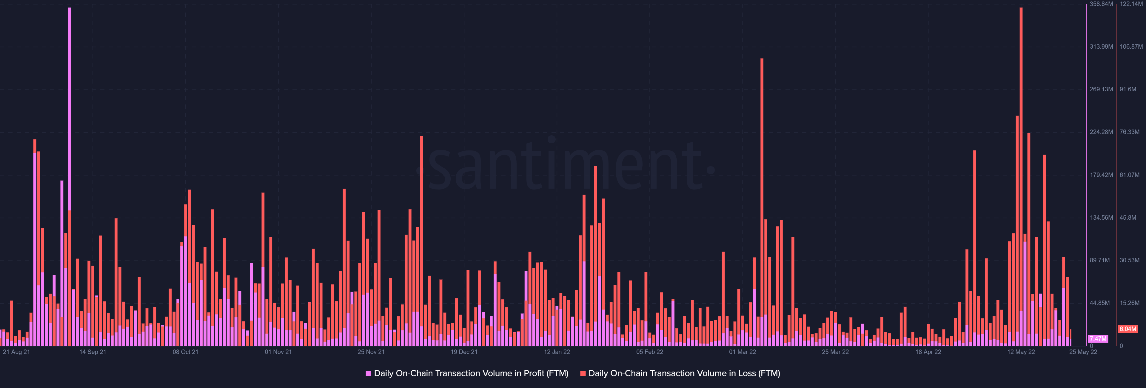 Cơ hội kiếm tiền của Fantom trong bối cảnh 127 triệu FTM bán ra - Tin Tức Bitcoin - Cập Nhật Tin Tức Coin Mới Nhất 24/7 2025