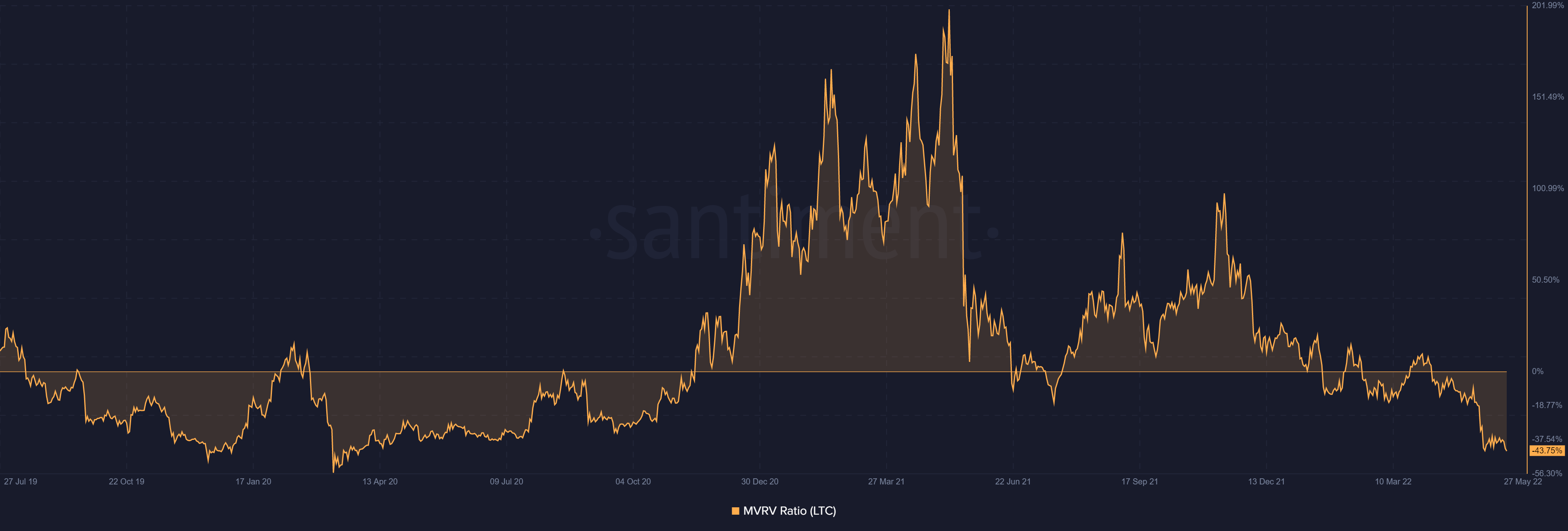 Của Litecoin [LTC] Nâng cấp MWEB không thu hút được các nhà đầu tư - Tin Tức Bitcoin - Cập Nhật Tin Tức Coin Mới Nhất 24/7 2025