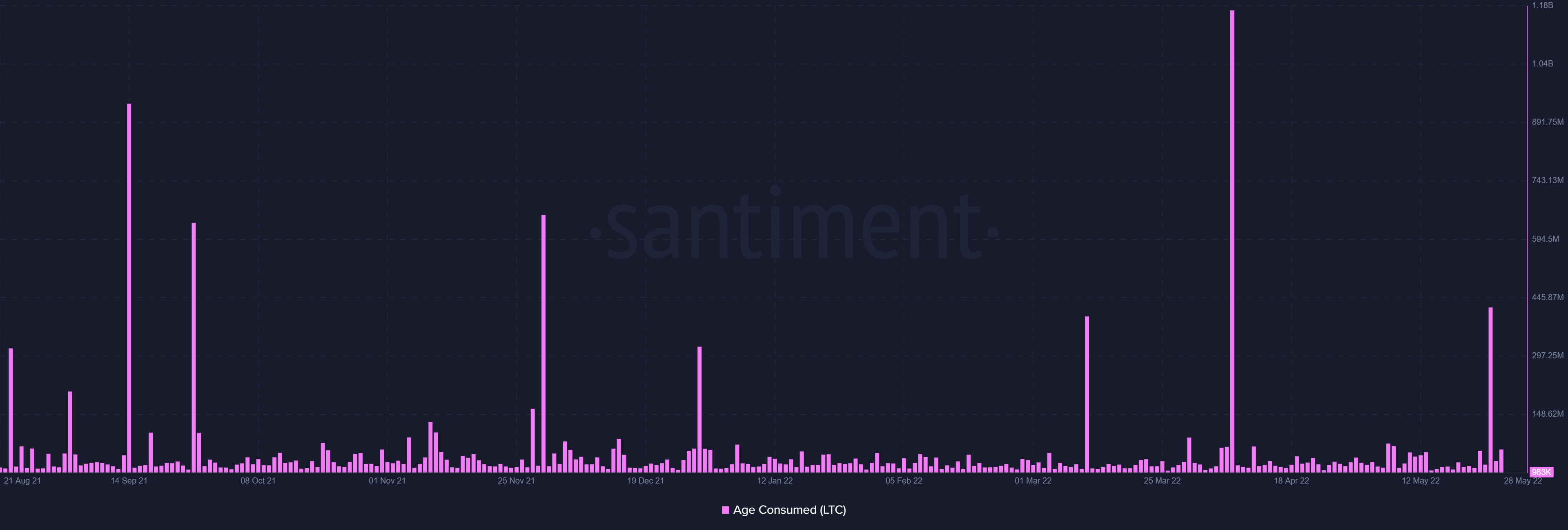 Của Litecoin [LTC] Nâng cấp MWEB không thu hút được các nhà đầu tư - Tin Tức Bitcoin - Cập Nhật Tin Tức Coin Mới Nhất 24/7 2025