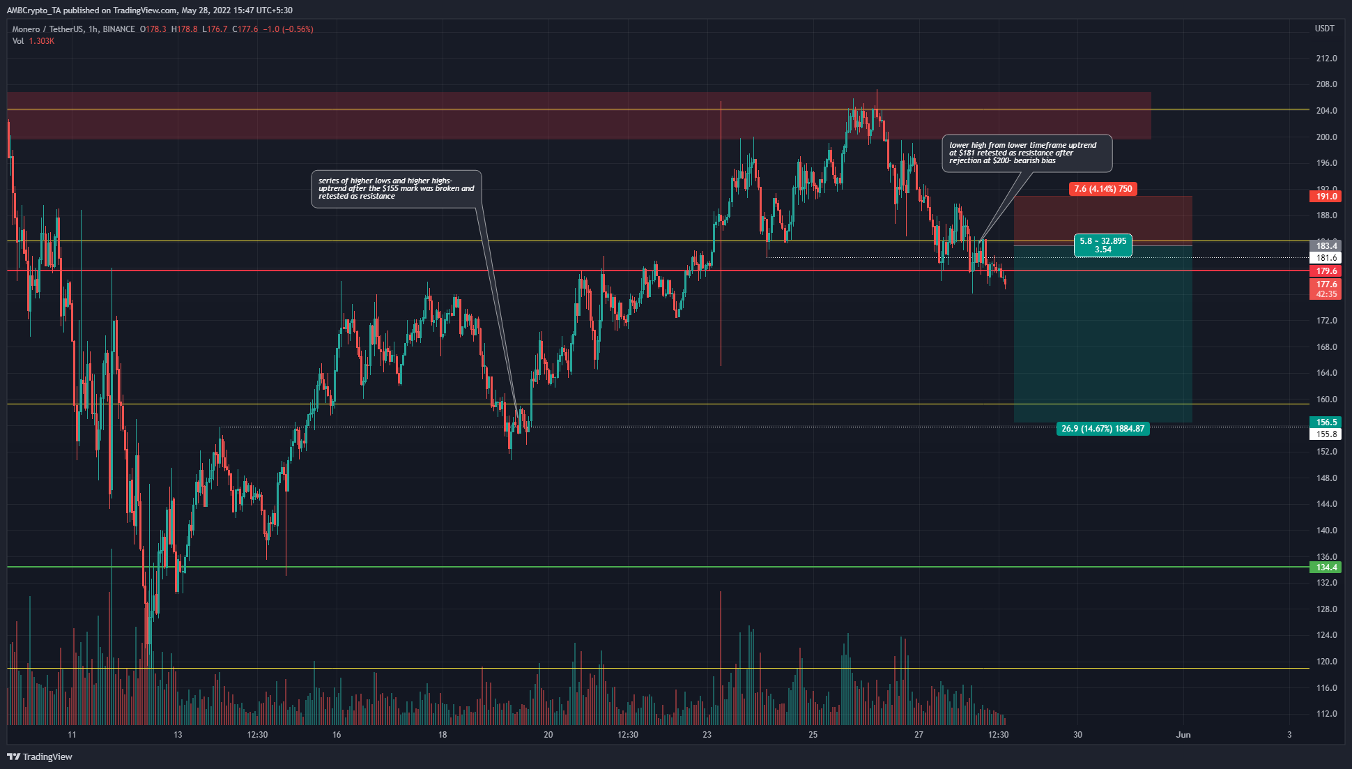 Monero đã từ chối ở mốc 200 đô la, xu hướng hiện đang hướng đến con đường nào?