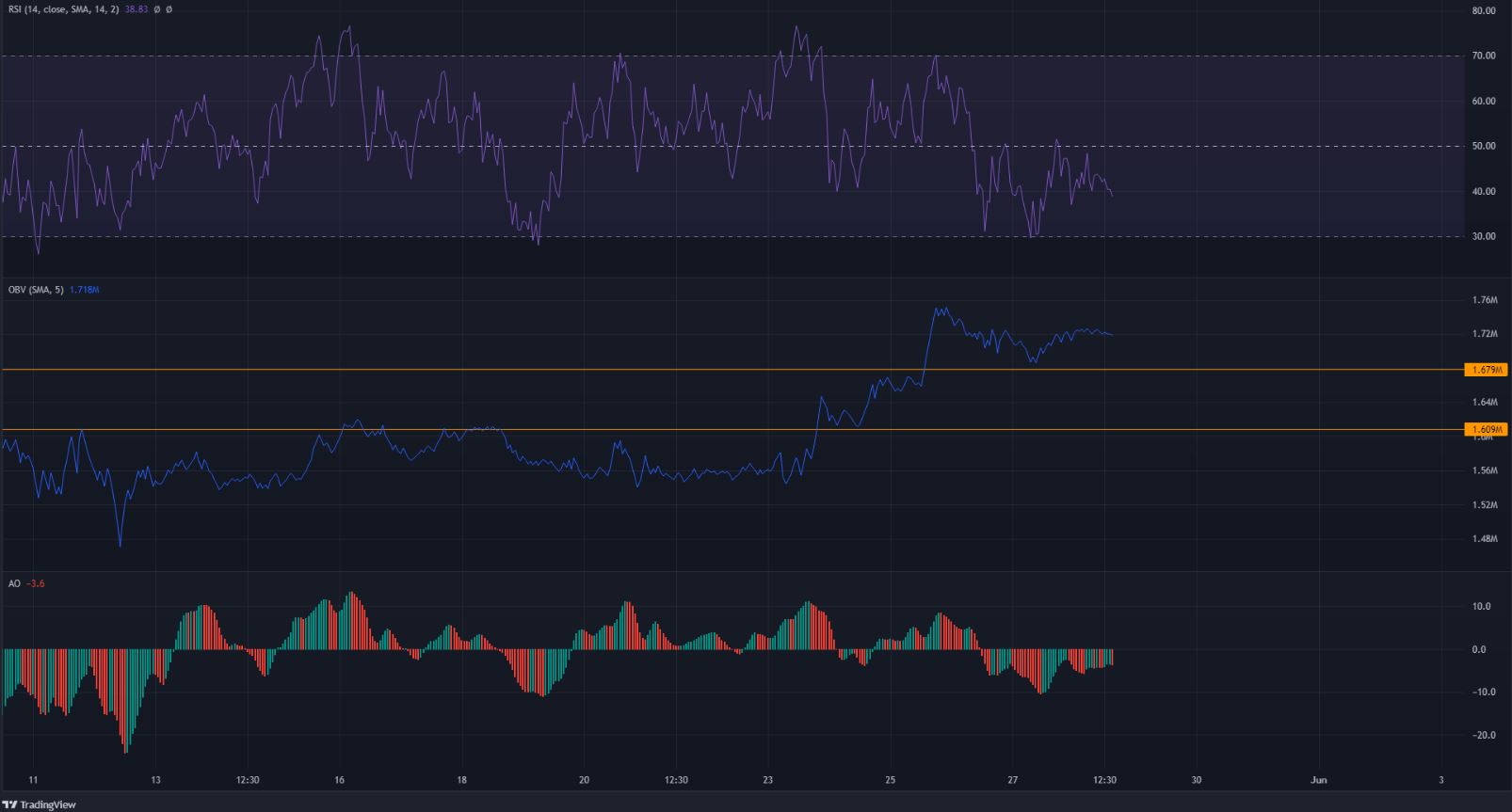 Monero đã từ chối ở mốc 200 đô la, xu hướng hiện đang hướng đến con đường nào?