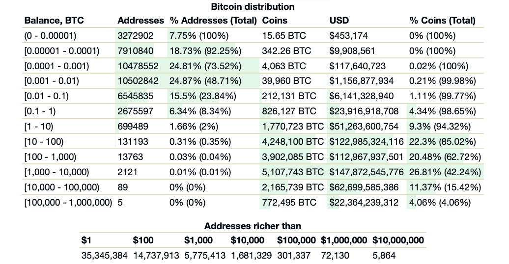 Việc phân phối lại Bitcoin có giúp BTC trở thành triệu phú tốt hơn không - Tin Tức Bitcoin - Cập Nhật Tin Tức Coin Mới Nhất 24/7 2026