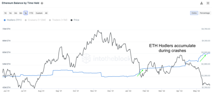 Ethereum [ETH]: Cách HODLers quản lý để không bị ảnh hưởng bởi sự cố - Tin Tức Bitcoin - Cập Nhật Tin Tức Coin Mới Nhất 24/7 2025