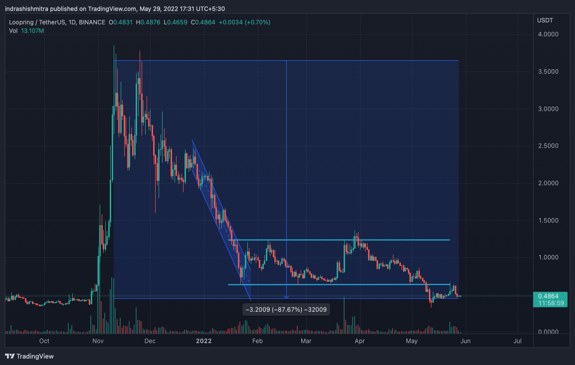 Là Loopring [LRC] bắt đầu thể hiện sức mạnh tiềm ẩn mặc dù… - Tin Tức Bitcoin - Cập Nhật Tin Tức Coin Mới Nhất 24/7 2025