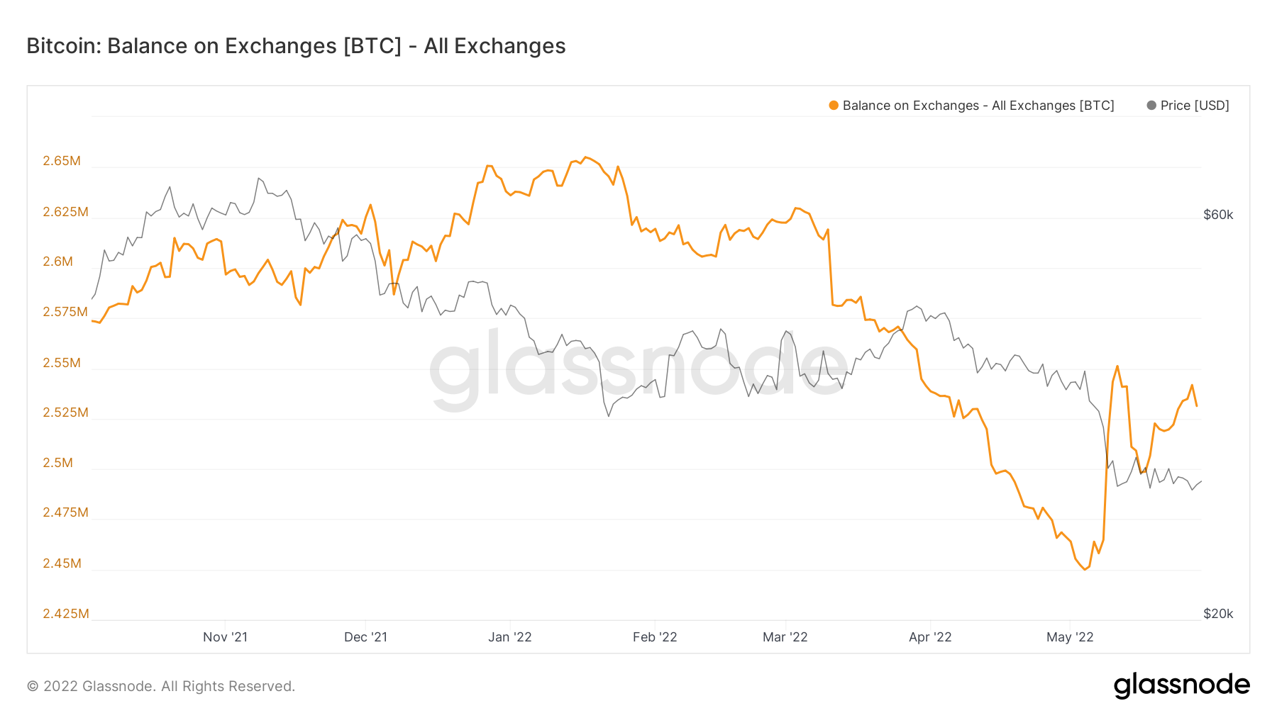 Tại sao lại sử dụng Bitcoin [BTC] có thể kéo dài khoảng $ 27k cho đến cuối quý 2 năm 2022 - Tin Tức Bitcoin - Cập Nhật Tin Tức Coin Mới Nhất 24/7 2025