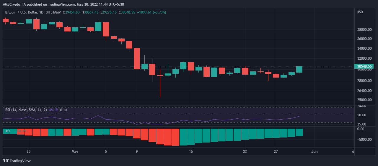 Bitcoin [BTC] quản lý để nhìn thấy một số màu xanh lá cây trên các biểu đồ, nhưng đây là điều cần lưu ý - Tin Tức Bitcoin - Cập Nhật Tin Tức Coin Mới Nhất 24/7 2026