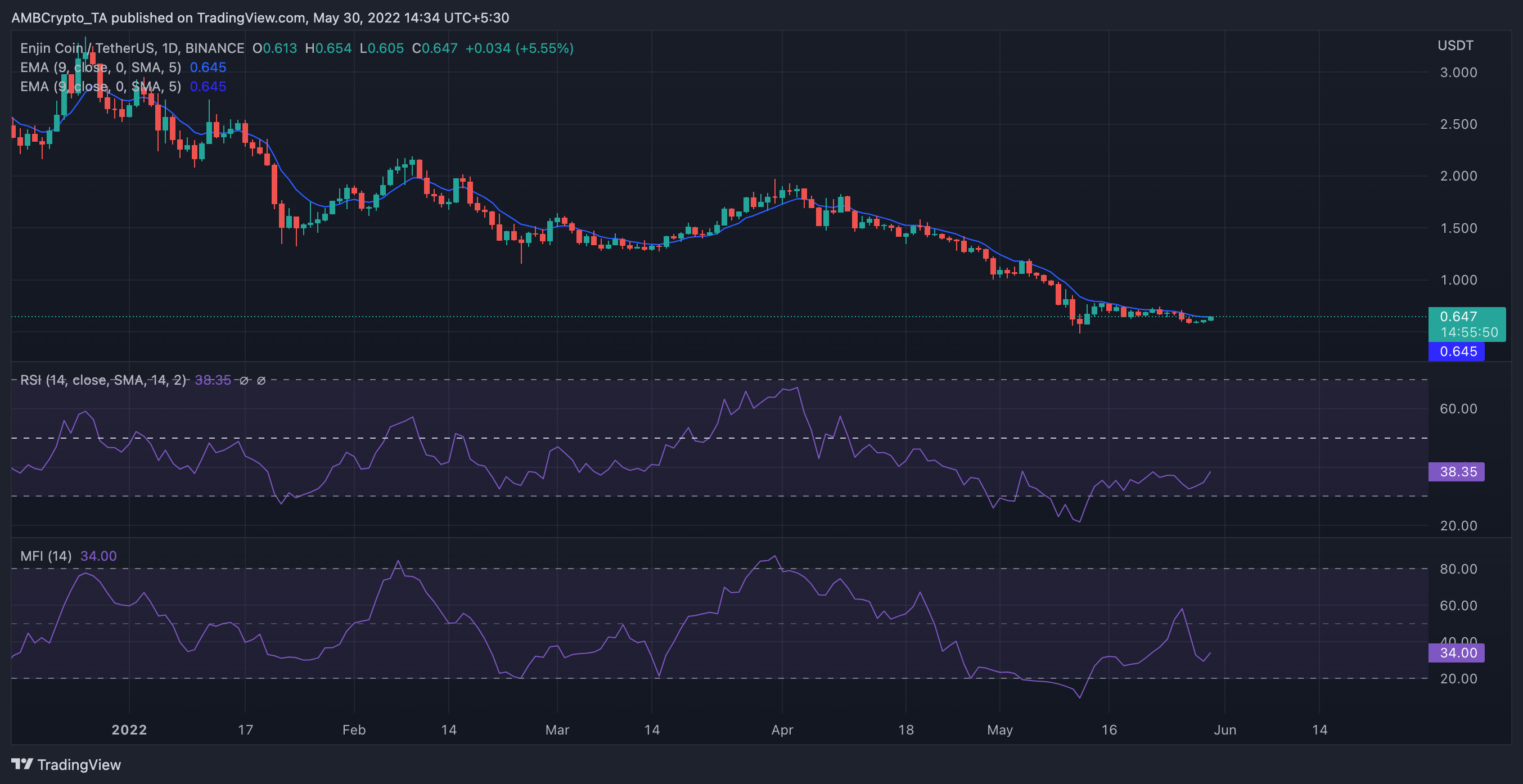 Enjin [ENJ]: Tình trạng thị trường yếu nhưng các nhà đầu tư nên biết rằng giá… - Tin Tức Bitcoin - Cập Nhật Tin Tức Coin Mới Nhất 24/7 2025