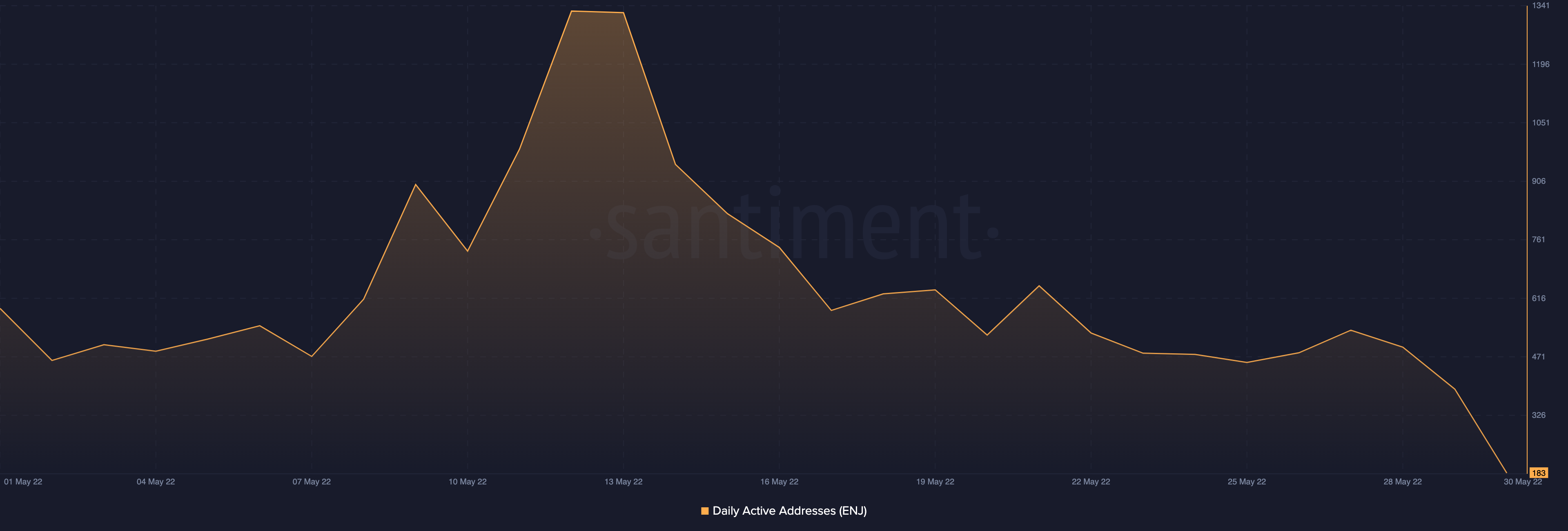Enjin [ENJ]: Tình trạng thị trường yếu nhưng các nhà đầu tư nên biết rằng giá… - Tin Tức Bitcoin - Cập Nhật Tin Tức Coin Mới Nhất 24/7 2025