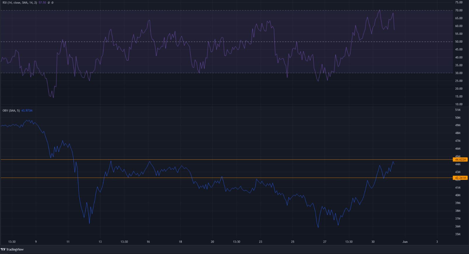 Avalanche  đạt đến vùng kháng cự, nhưng người mua vẫn có một số hy vọng