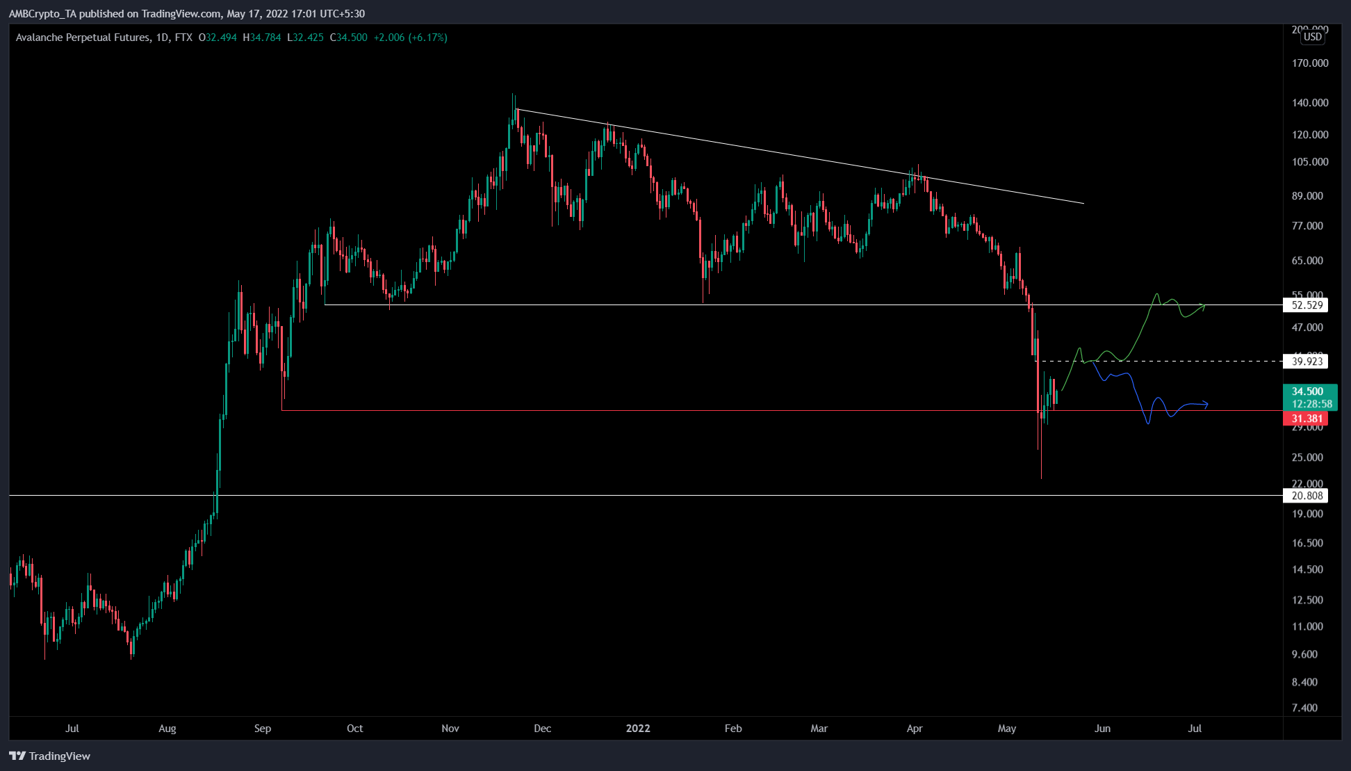 $ 52 hoặc $ 20 - AVAX sẽ nhìn thấy mức nào đầu tiên? - Tin Tức Bitcoin - Cập Nhật Tin Tức Coin Mới Nhất 24/7 2025