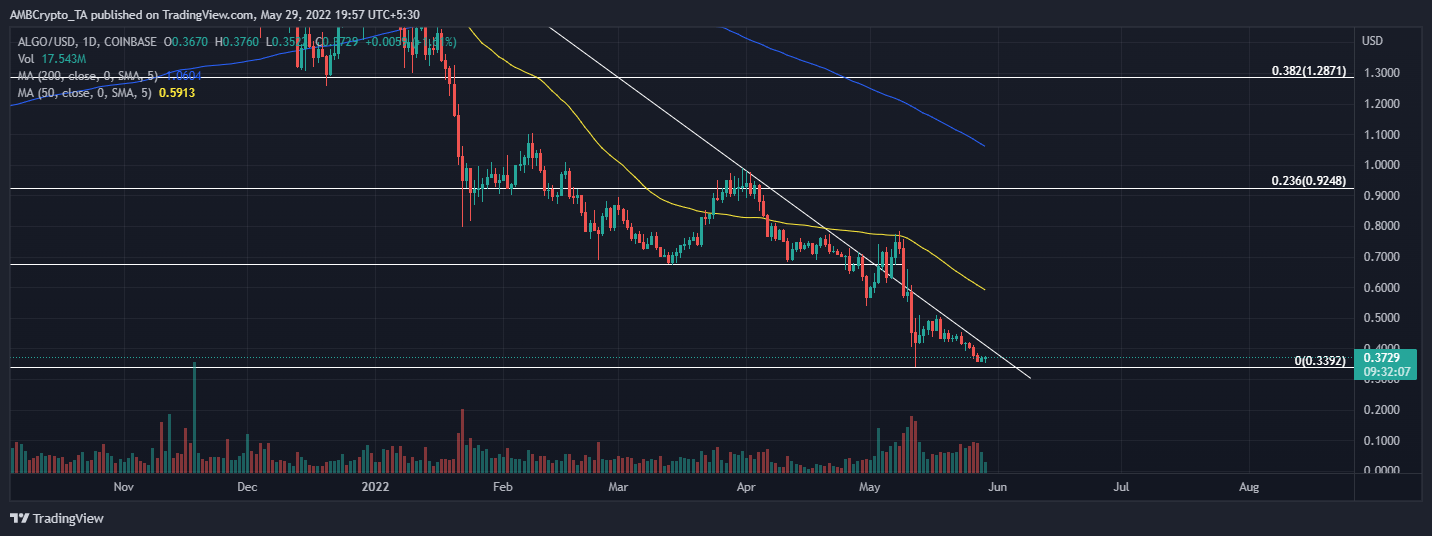 Algorand [ALGO] kiểm tra mức thấp nhất địa phương: Sự cố trên đường đi hoặc bẫy giảm giá - Tin Tức Bitcoin - Cập Nhật Tin Tức Coin Mới Nhất 24/7 2025