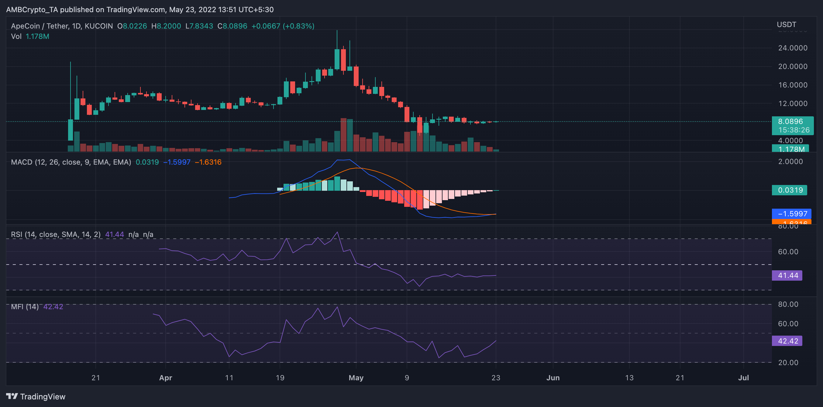 ApeCoin [APE]: Giải mã lý do đằng sau sự phục hồi lớn của nó trong ngày qua - Tin Tức Bitcoin - Cập Nhật Tin Tức Coin Mới Nhất 24/7 2025