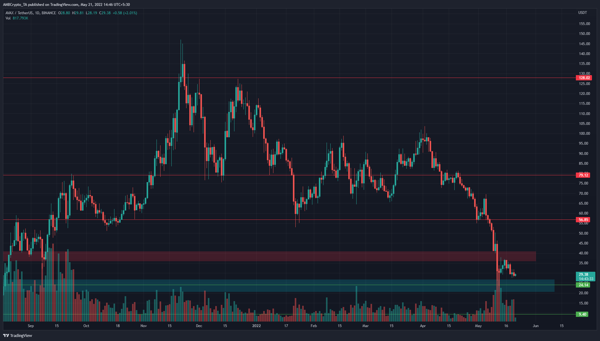 Avalanche  thấy một sự phục hồi từ một khu vực nhu cầu, nhưng xu hướng giảm vẫn không suy giảm