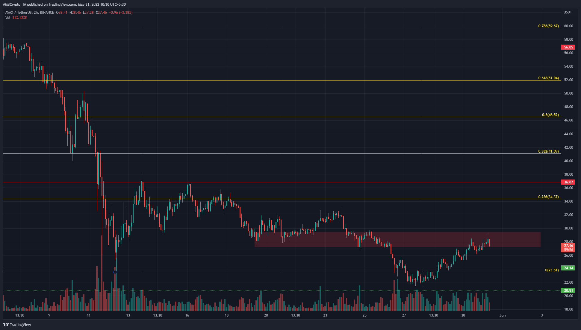 Avalanche  đạt đến vùng kháng cự, nhưng người mua vẫn có một số hy vọng