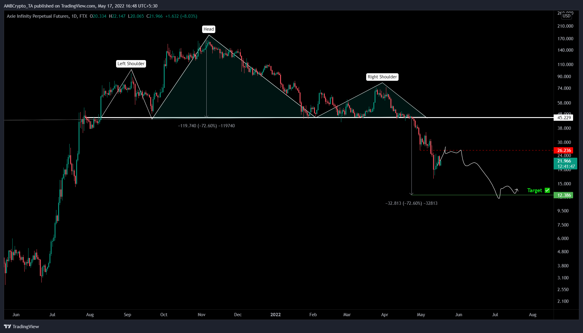 Axie Infinity [AXS] - Tất cả những gì bạn cần biết về điểm uốn sắp tới - Tin Tức Bitcoin - Cập Nhật Tin Tức Coin Mới Nhất 24/7 2026