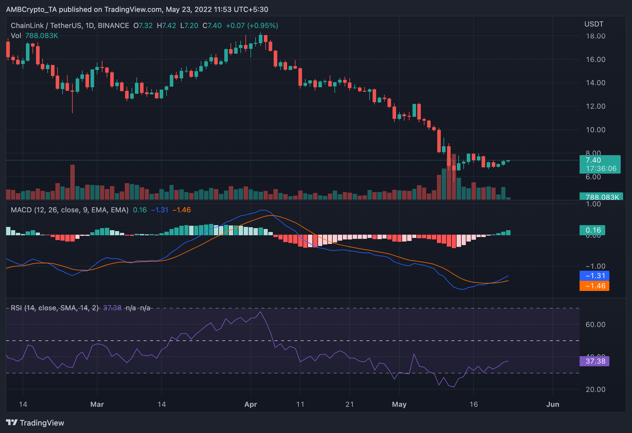 Bất chấp sự phát triển, tại sao Chainlink'S [LINK] không thể thoát ra khỏi xiềng xích giảm giá - Tin Tức Bitcoin - Cập Nhật Tin Tức Coin Mới Nhất 24/7 2025