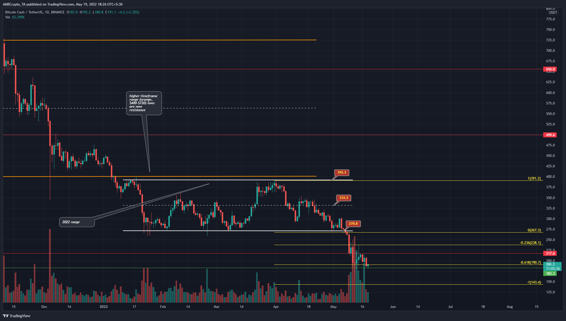 Bitcoin Cash đạt đến mức mà nó được giao dịch lần cuối trong vụ sụp đổ của Covid vào năm 2020- điều gì tiếp theo?