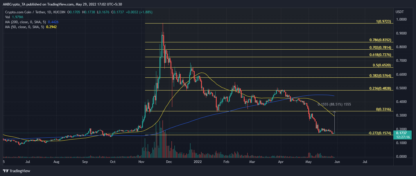 CRO đạt mức thấp cục bộ mới nhưng có dấu hiệu phục hồi trong tương lai - Tin Tức Bitcoin - Cập Nhật Tin Tức Coin Mới Nhất 24/7 2025 CRO đạt mức thấp cục bộ mới nhưng có dấu hiệu phục hồi trong tương lai - Tin Tức Bitcoin - Cập Nhật Tin Tức Coin Mới Nhất 24/7 2025
